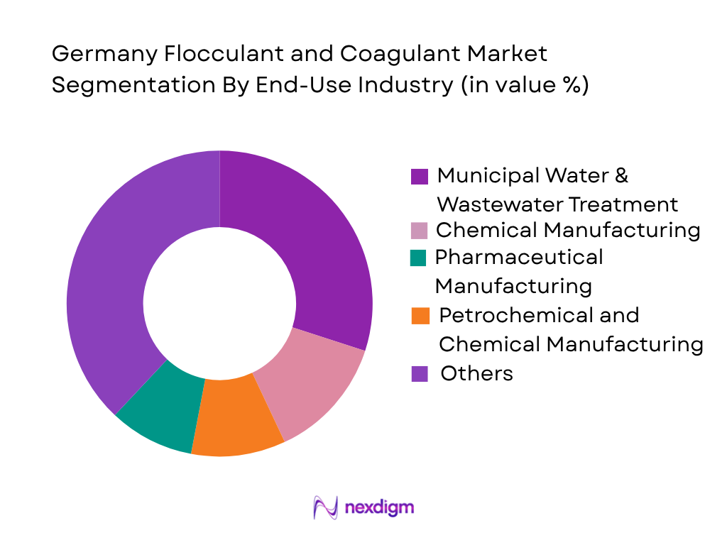 Germany Flocculant and Coagulant Market by end use industry