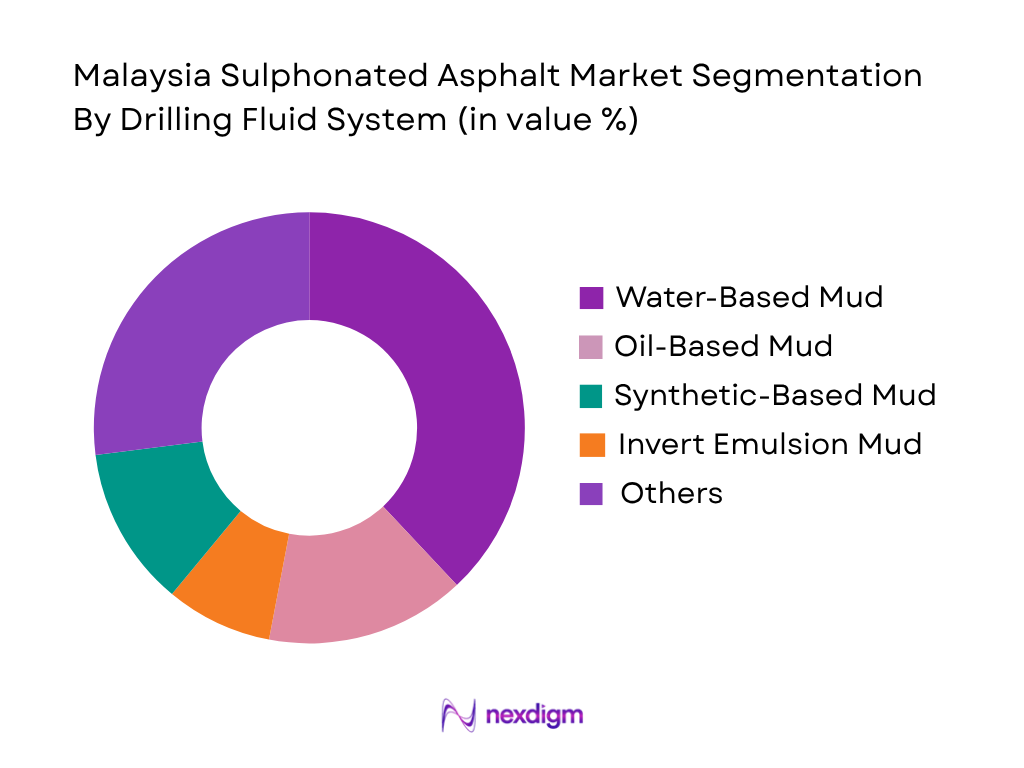 Malaysia Sulphonated Asphalt Market by drilling fluid system