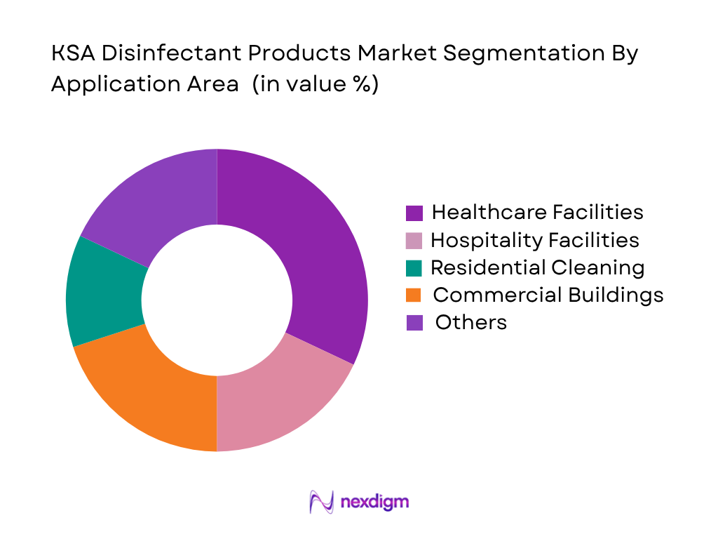 KSA Disinfectant Products Market by application area