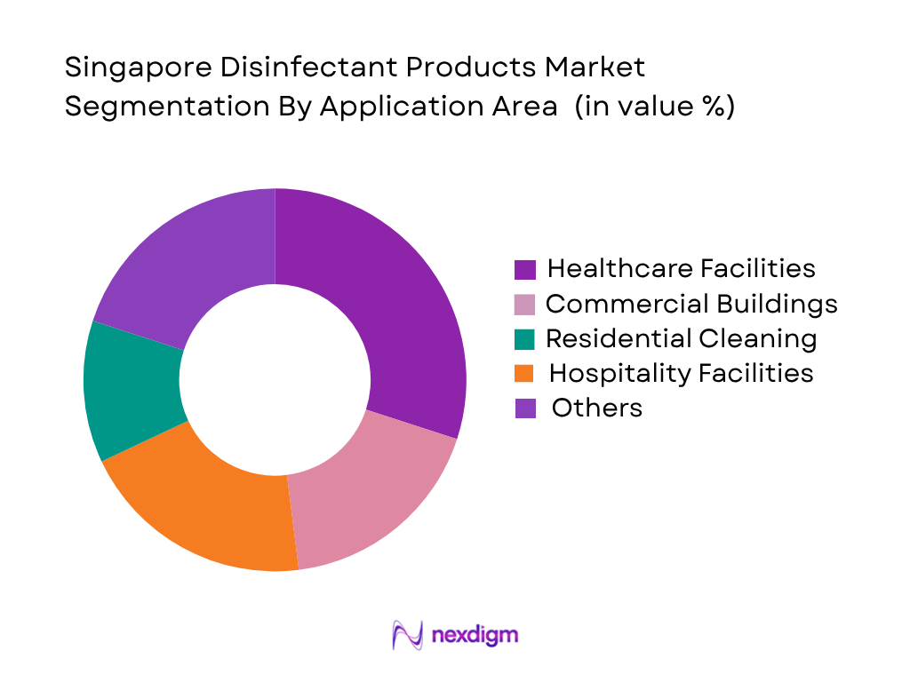 Singapore Disinfectant Products Market by application area