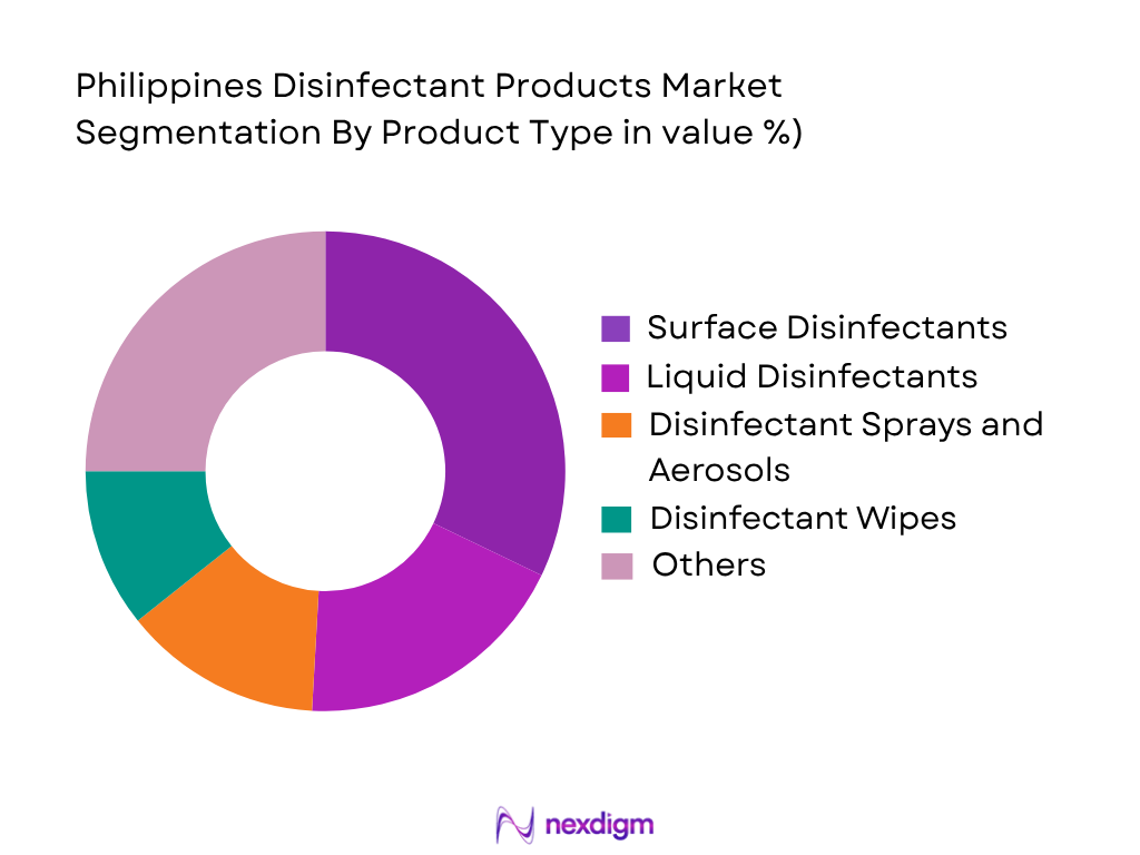 Philippines Disinfectant Products Market by product type