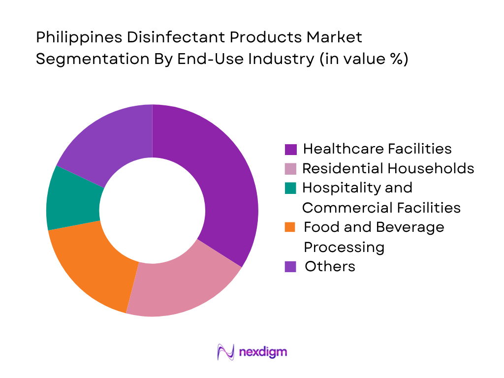 Philippines Disinfectant Products Market by end use industry