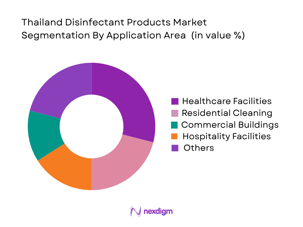 Thailand Disinfectant Products Market by application area