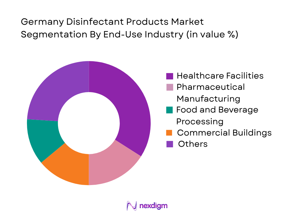 Germany Disinfectant Products Market by end use industry