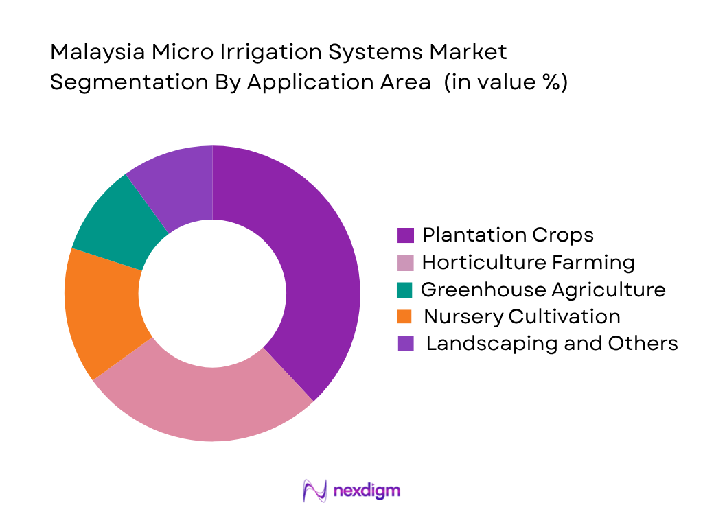Malaysia Micro Irrigation Systems Market by application type