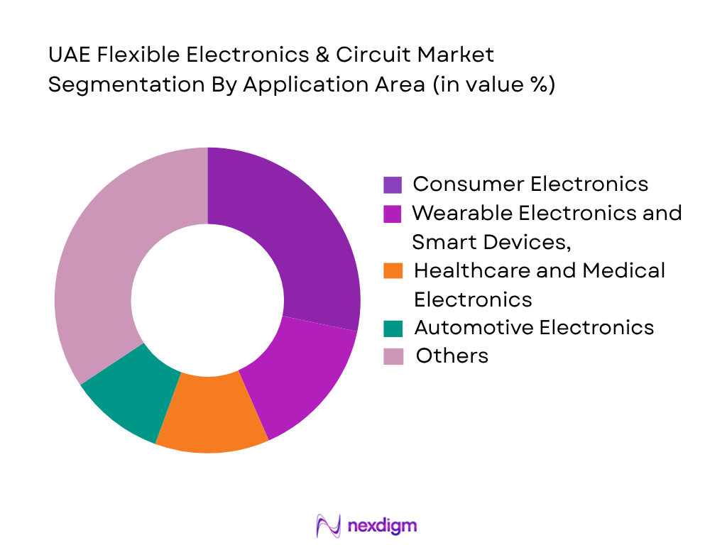 UAE Flexible Electronics & Circuit Market by application area