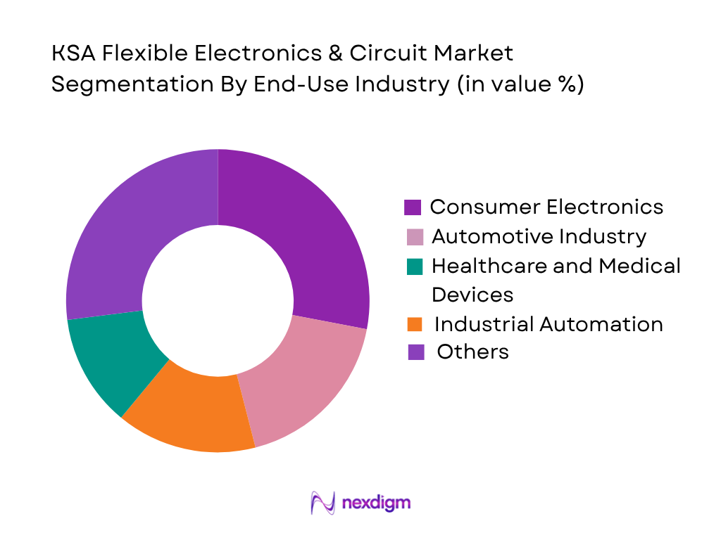 KSA Flexible Electronics & Circuit Market by end use industry