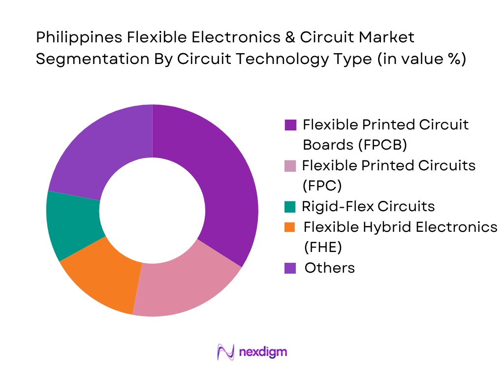 Philippines Flexible Electronics & Circuit Market by circuit technology type