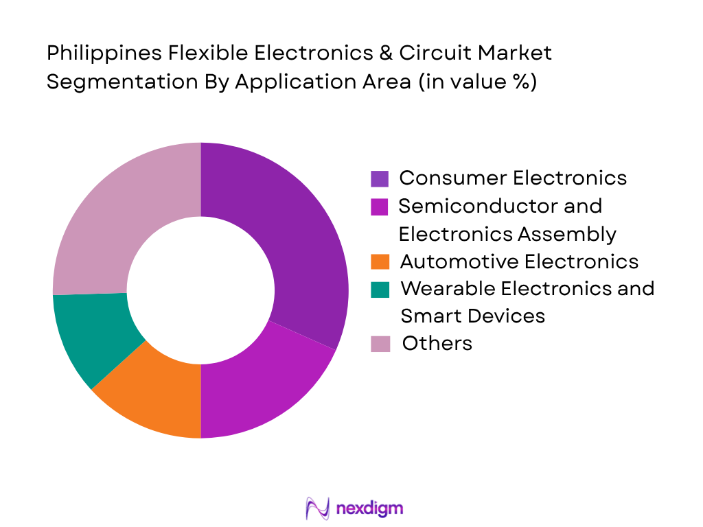 Philippines Flexible Electronics & Circuit Market by application area
