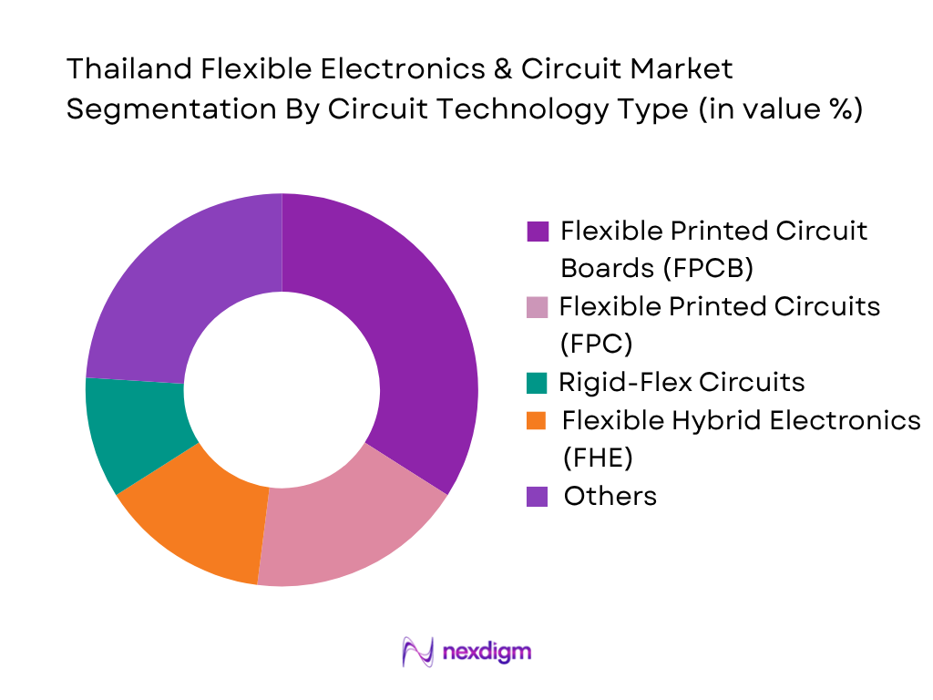Thailand Flexible Electronics & Circuit Market by circuit technology type