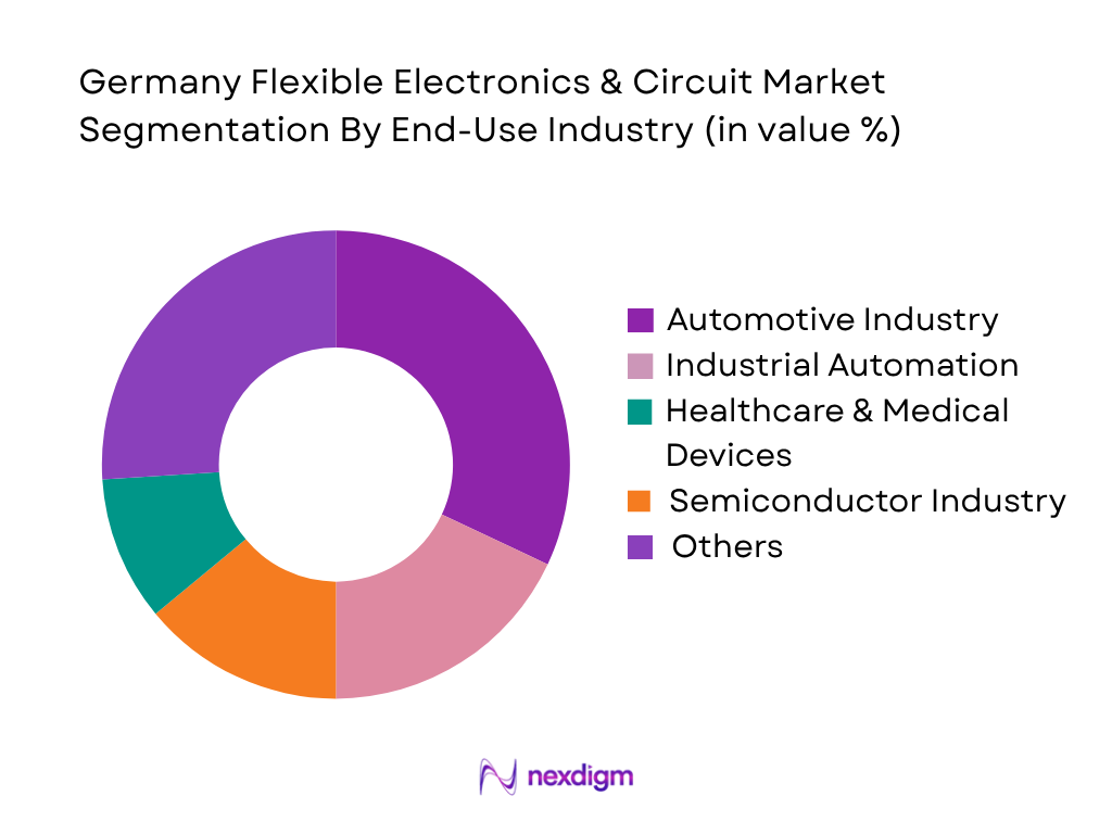 Germany Flexible Electronics & Circuit Market by end use industry