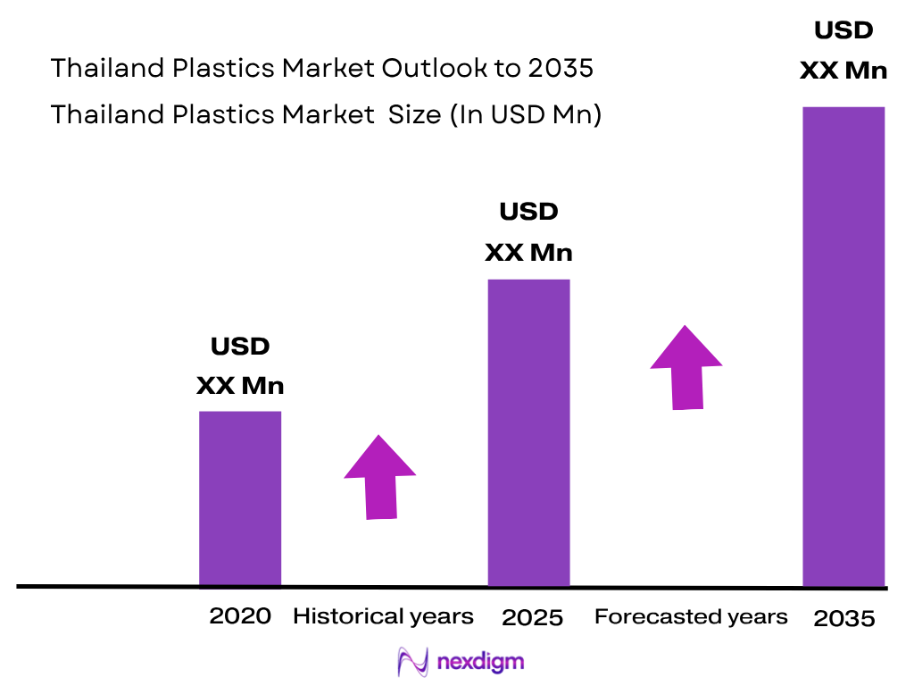 Thailand Plastics Market