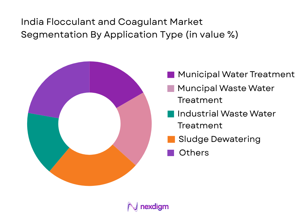 India Flocculant and Coagulant Market by Application Type