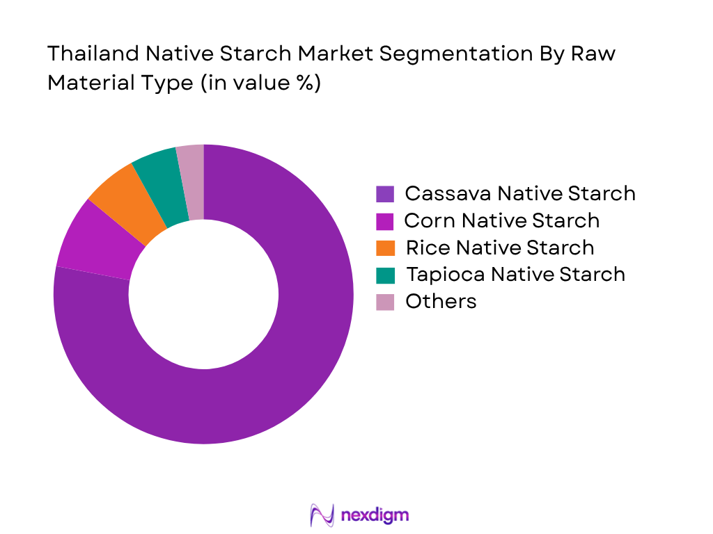Thailand Native Starch Market by Raw Material Type