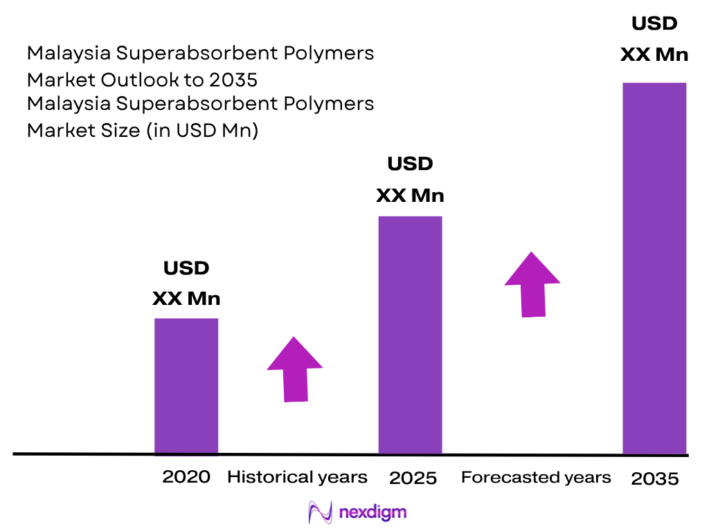 Malaysia Superabsorbent Polymers Market