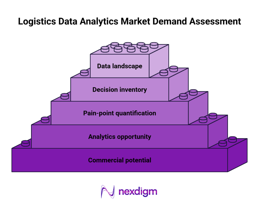 logistics data analytics market demand assessment