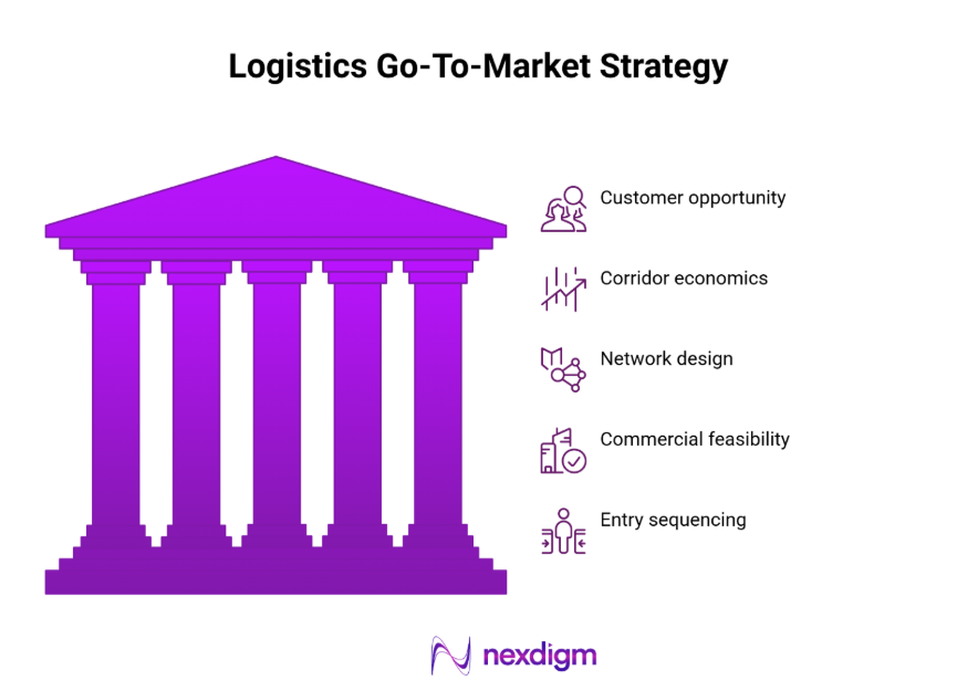 logistics go-to-market strategy