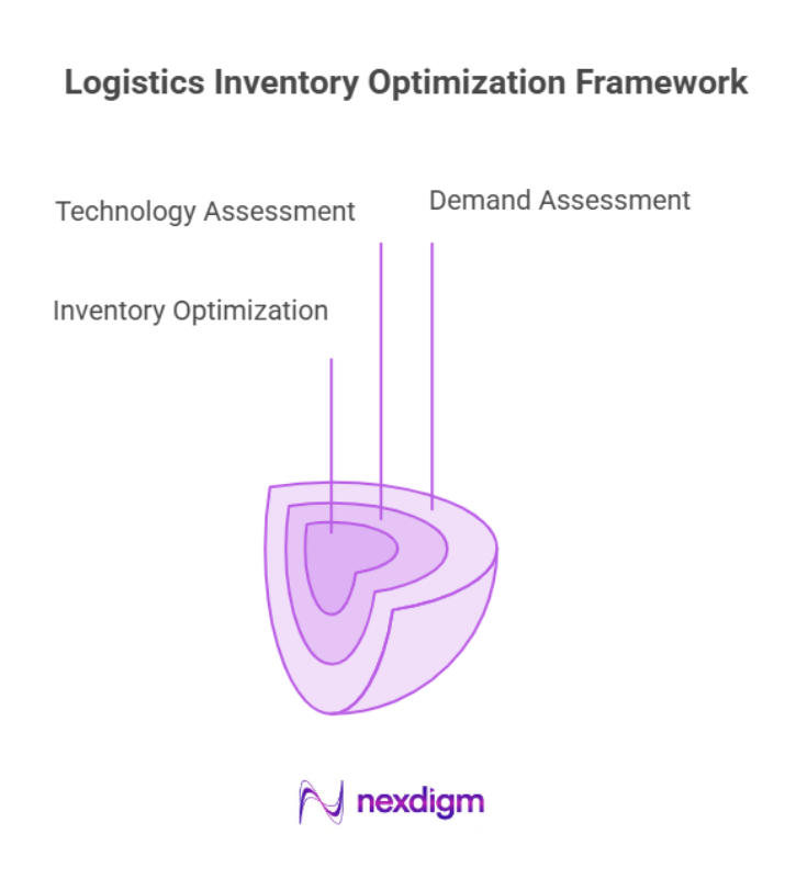 logistics inventory optimization framework