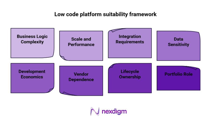 low code platform Sustainability Model