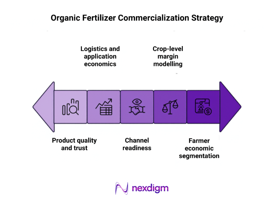 organic fertilizer market assessment