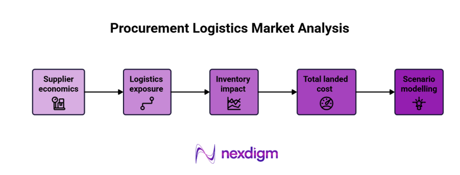 procurement logistics market assessment