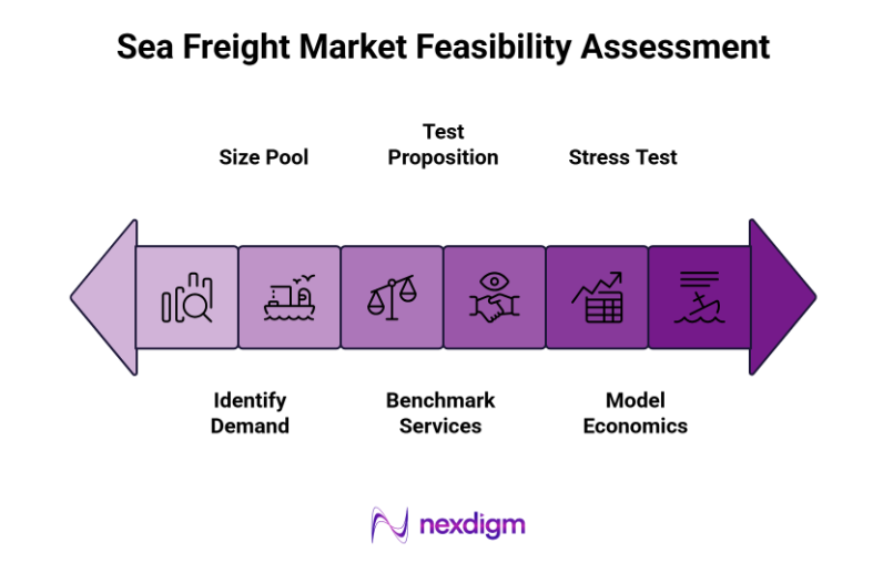 sea freight market feasibility assessment