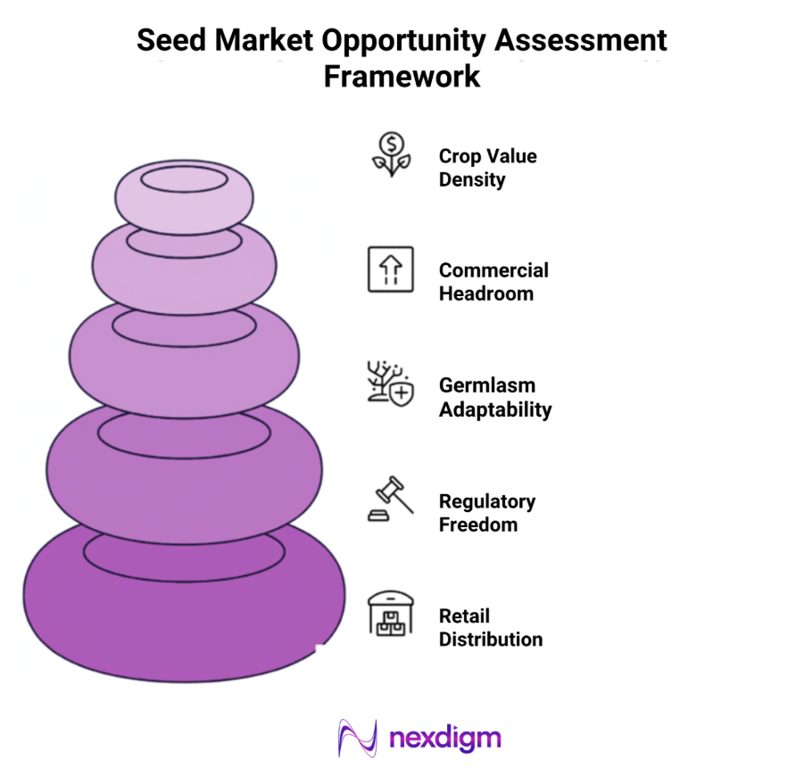seed industry market opportunity analysis