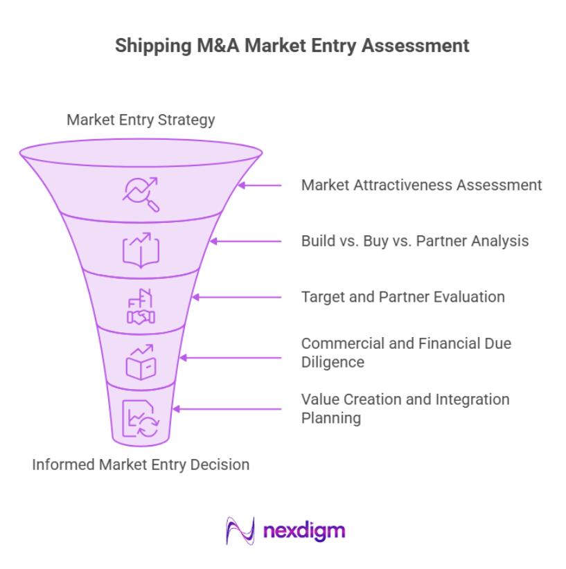 shipping M&A market entry Assessment