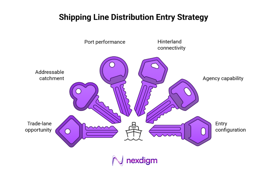 shipping line distribution entry strategy
