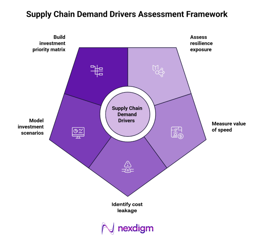 supply chain demand drivers Assessment Framework