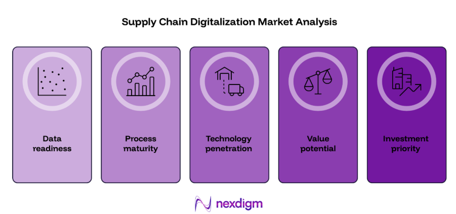 supply chain digitalization market analysis