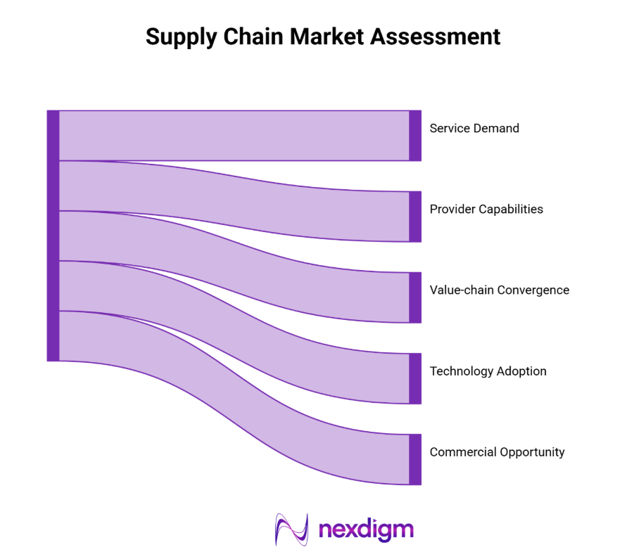 supply chain market assessment