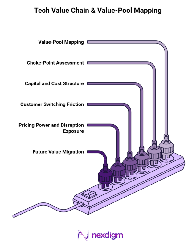 technology value chain market analysis