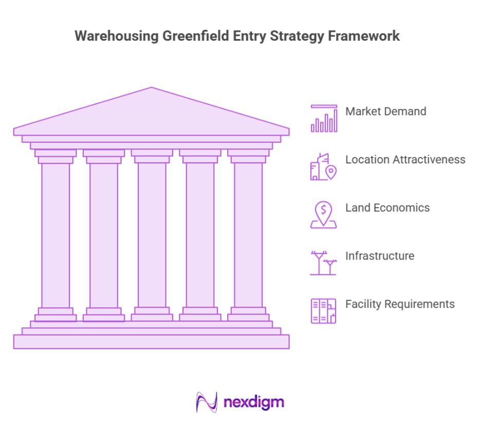 warehousing greenfield entry strategy framework