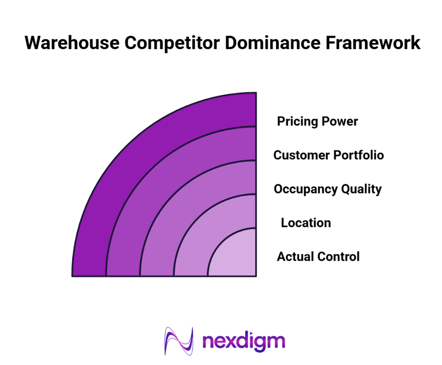 warehousing competitor market assessment