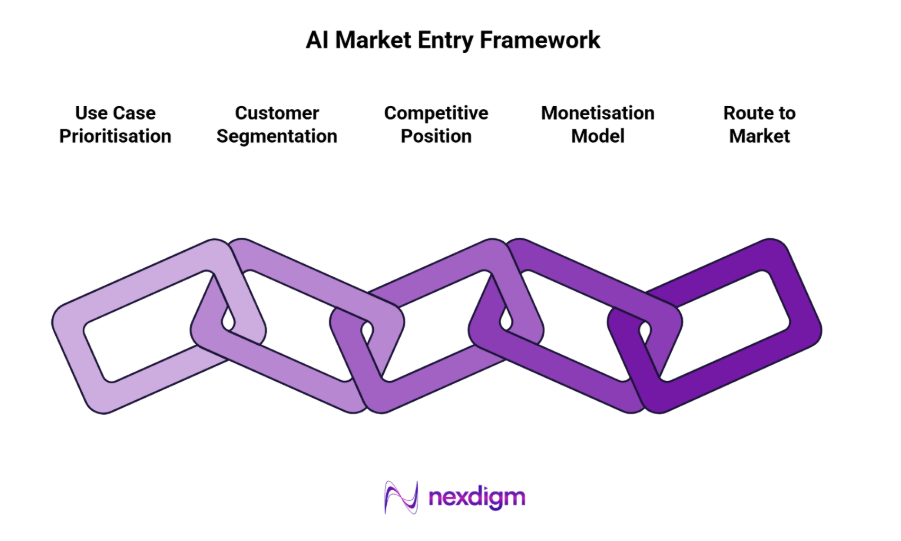 AI Market Entry Framework