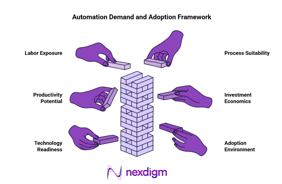 Automation Demand and Adoption Matrix