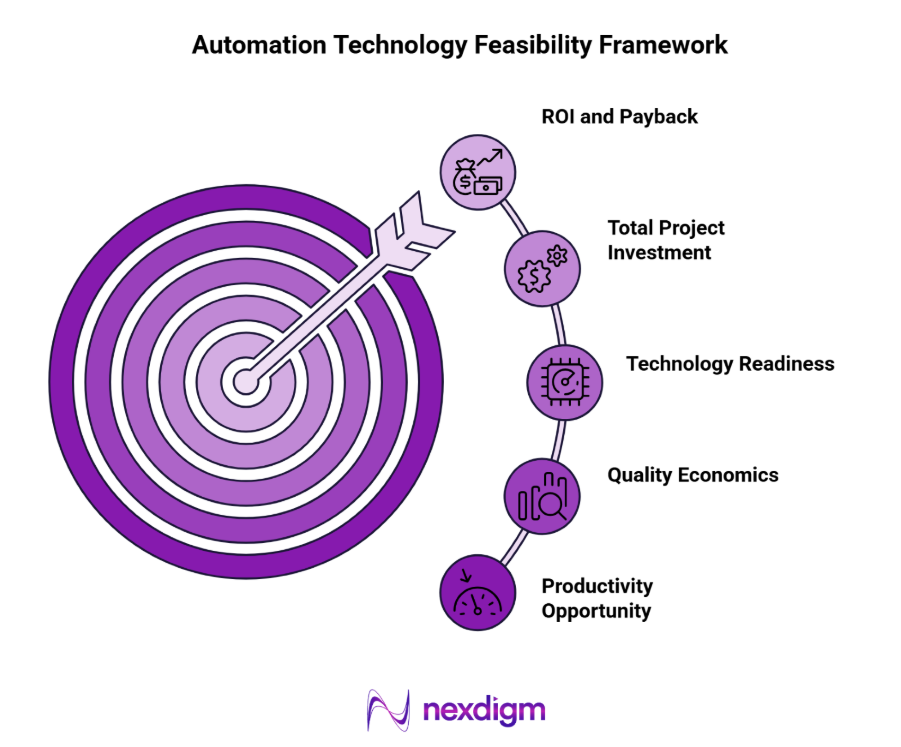 Automation Technology Feasibility Framework