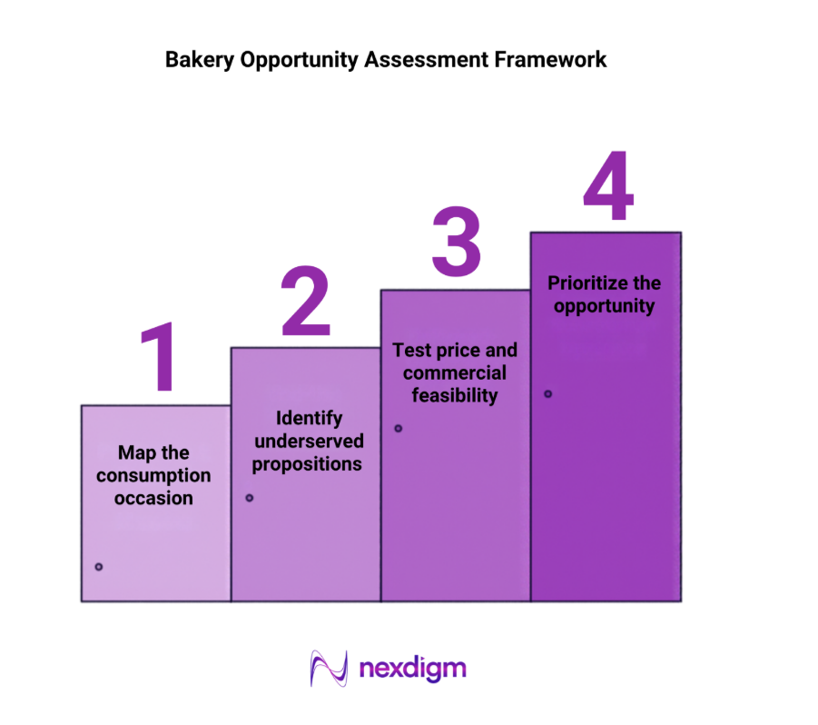 Bakery Opportunity Assessment Framework
