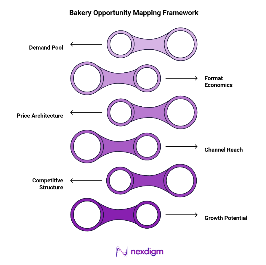 Bakery Opportunity Mapping Framework