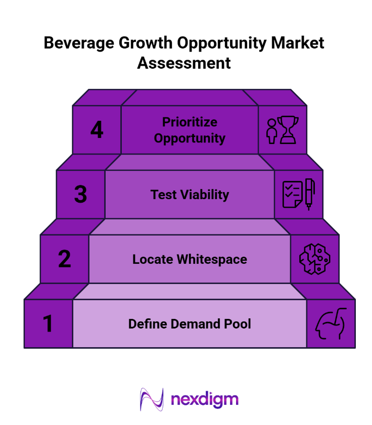Beverage Growth Opportunity Assessment Framework