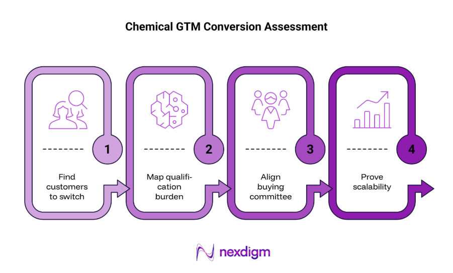 Chemical GTM Conversion Architecture