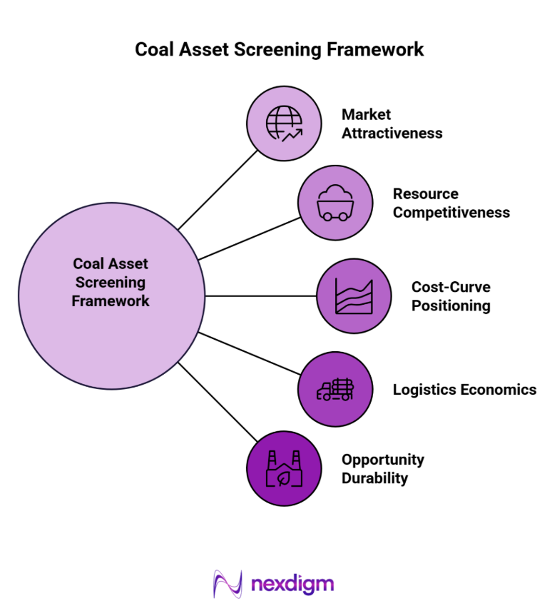 Coal Asset Screening Framework