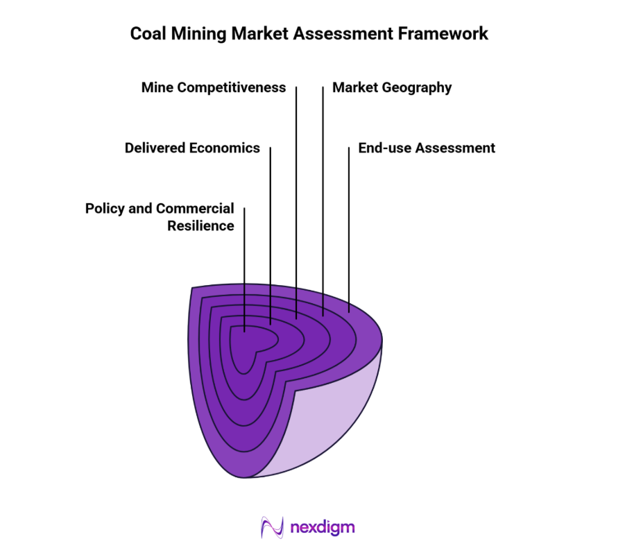 Coal Mining Market Assessment