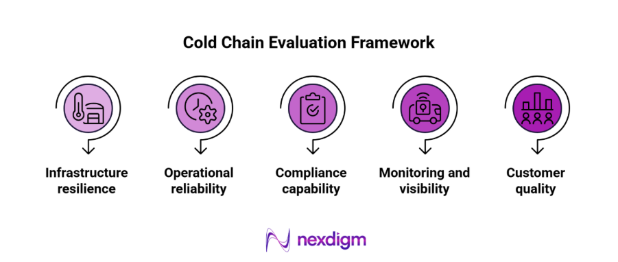 Cold Chain Evaluation Framework