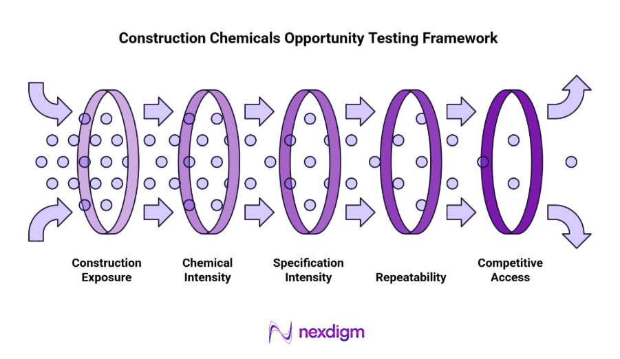 Construction Chemicals Opportunity Test