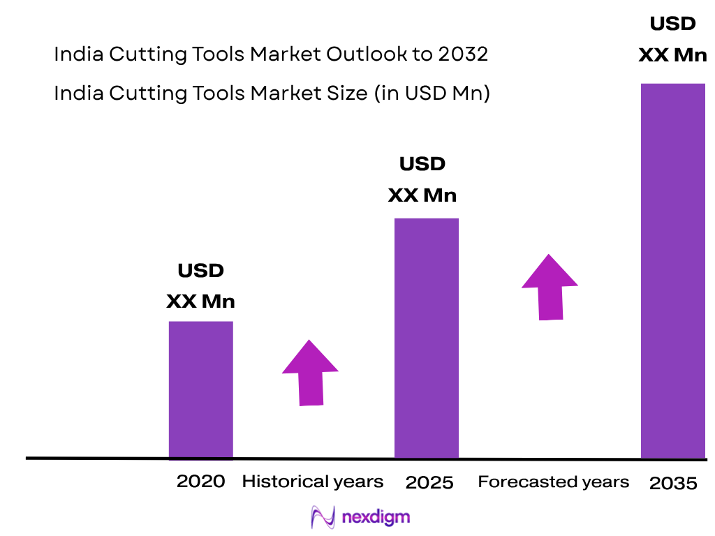 India Cutting Tools Market