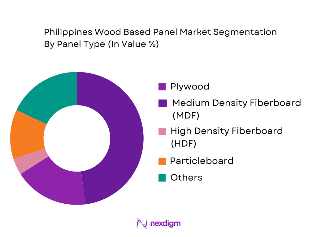 Philippines Wood Based Panel Market by Panel Type