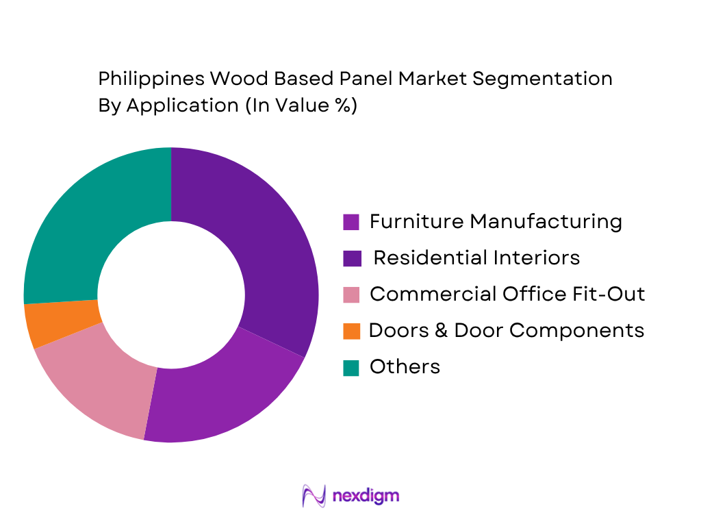 Philippines Wood Based Panel Market by Application
