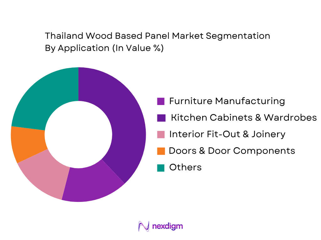 Thailand Wood Based Panel Market by Application